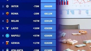 48.9亿欧！意甲豪门集体负债，财务危机下联赛发展路在何方？